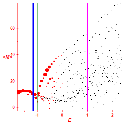 Peres lattice <M>
